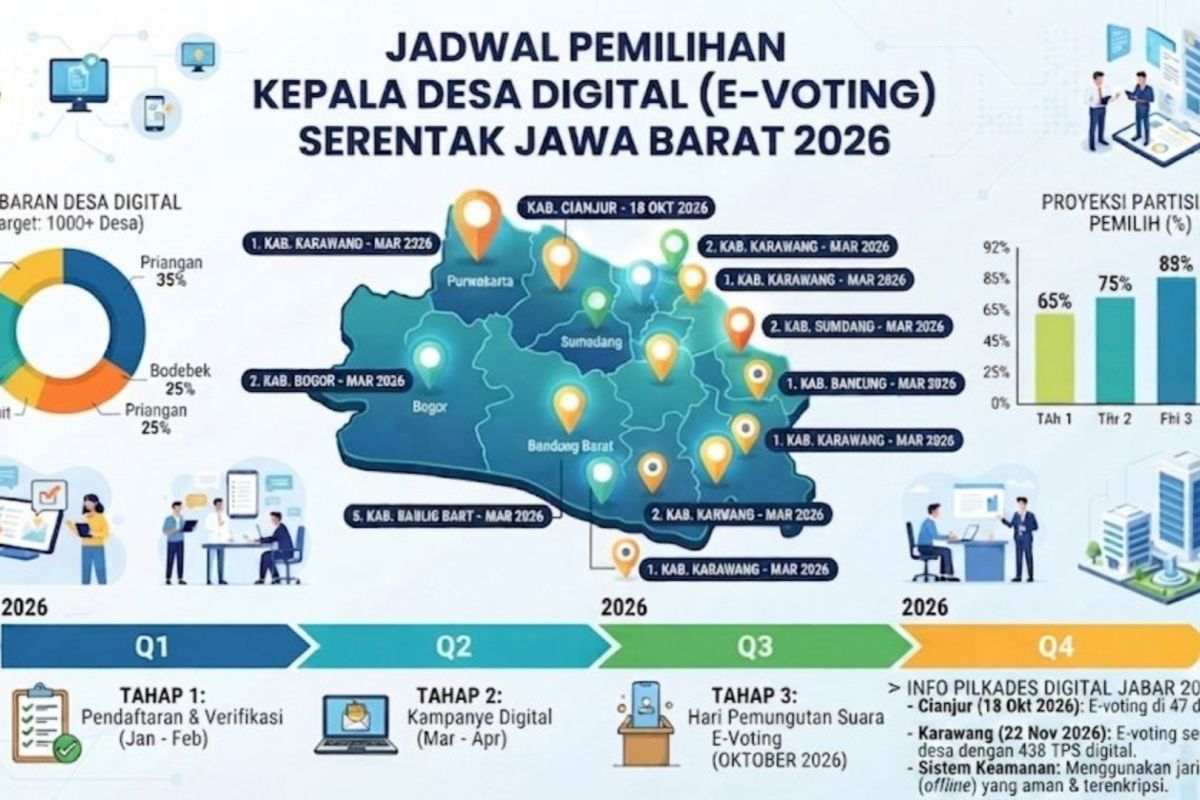 Pilkades Digital Serentak 2026 di Jabar Siap Digelar di 6 Kabupaten, Target Hemat Anggaran hingga Rp 2,5 Miliar