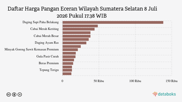 Harga Pangan di Sumatera Selatan 8 Juli 2026: Cabai Merah Naik Tipis, Cabai Rawit Merah Turun Paling Dalam