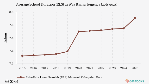 Rata-Rata Lama Sekolah Warga Way Kanan di Lampung Hanya Capai Kelas 7 pada 2025, Terendah Kedua di Provinsi