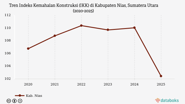 IKK Kabupaten Nias 102,41 Poin pada 2025, Harga Konstruksi Masih di Atas Kota Surabaya