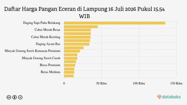 Harga Cabai Rawit di Lampung Naik Rp 1.146 per Kg per 16 Juli 2026, Bawang Merah Justru Turun