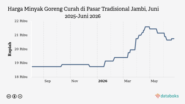 Harga Minyak Goreng Curah di Jambi Stabil Rp20.750 per Kg, Cabai Rawit Justru Anjlok 12,71% dalam Sebulan