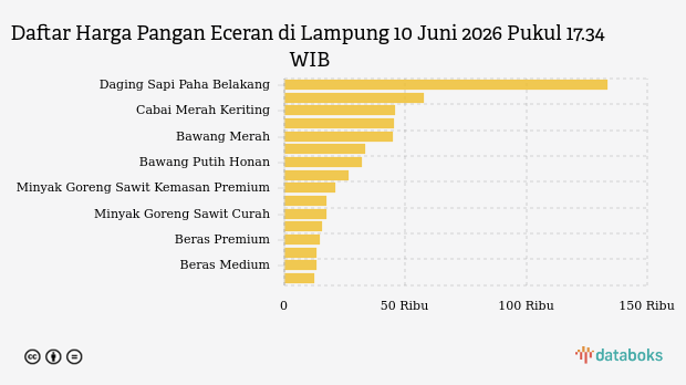 Harga Pangan di Lampung 10 Juni 2026: Minyak Goreng Curah, Telur, dan Cabai Merah Turun, Bawang Putih Honan Melonjak