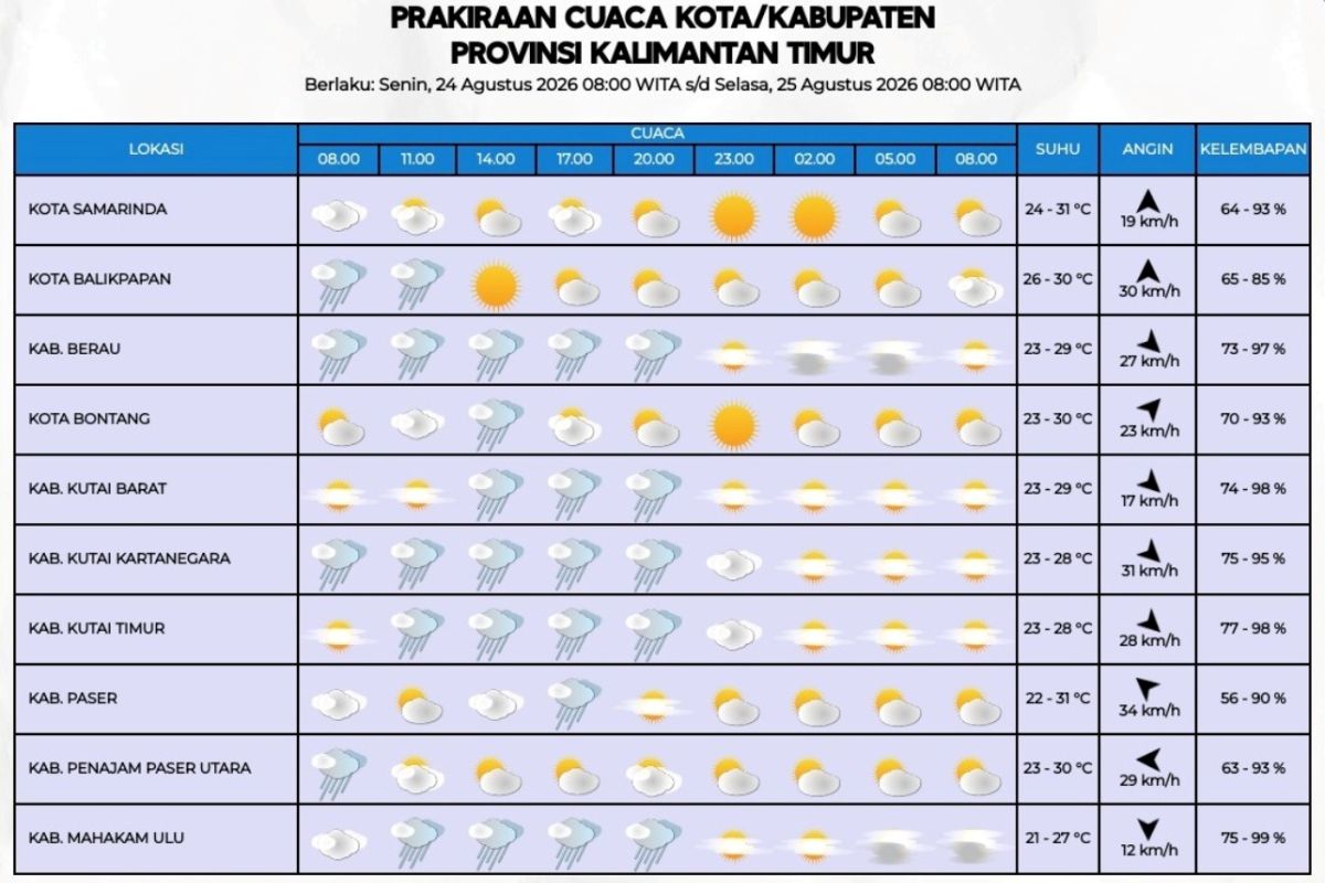 BMKG Balikpapan: Puncak El Nino di Kaltim Diprediksi September-Oktober, Titik Panas Berpotensi Meningkat