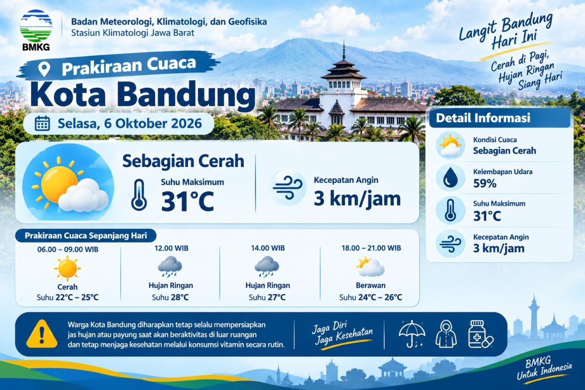 BMKG Prakiraan Cuaca Bandung Selasa 6 Oktober 2026: Cerah Pagi, Hujan Ringan Siang, Suhu Capai 31 Derajat