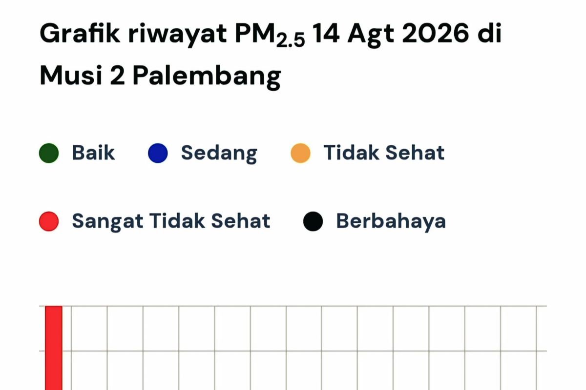 Kualitas Udara Palembang Masuk Level Sangat Tidak Sehat, Konsentrasi PM2.5 Tembus 144,4 µg/m³