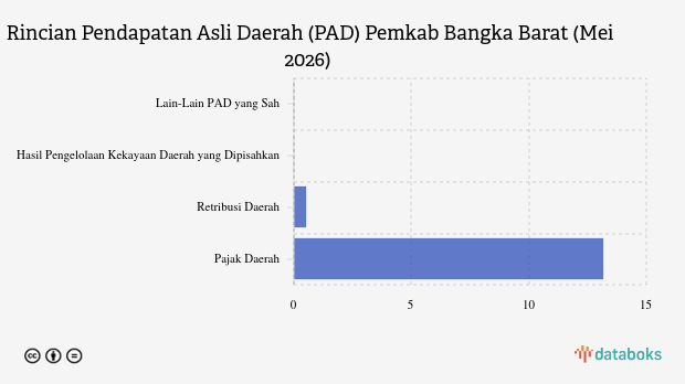 Realisasi PAD Pemkab Bangka Barat Baru Terserap 12,82 Persen per Mei 2026, Turun 3,52 Persen dari Target
