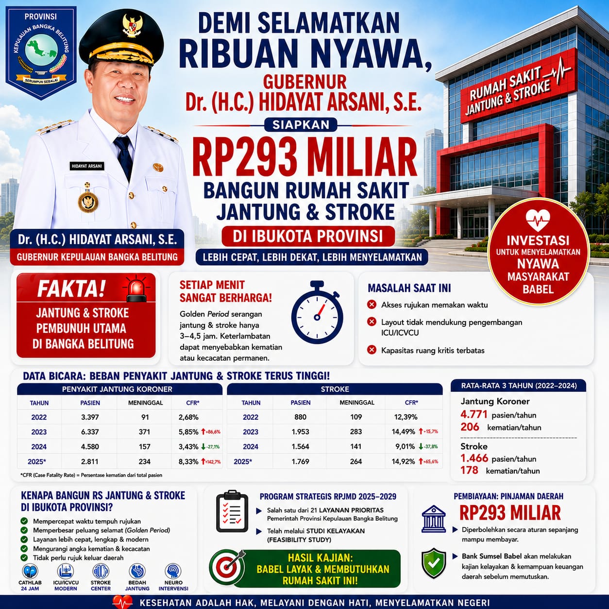 Pemprov Babel Siapkan Rp293 Miliar untuk Bangun RS Jantung-Stroke di Pangkalpinang, Gubernur Sebut Target Selamatkan Nyawa Warga