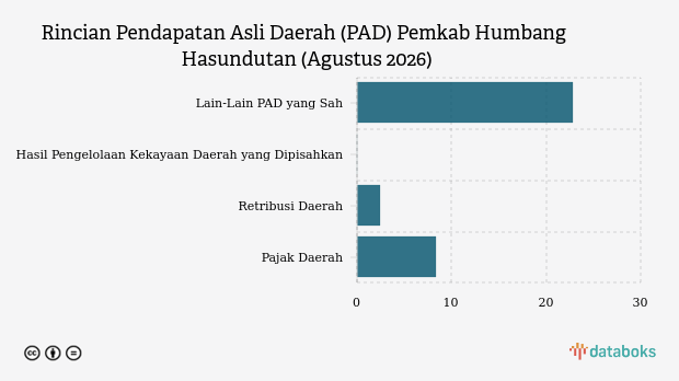 Realisasi PAD Pemkab Humbang Hasundutan Baru Capai 41,99 Persen hingga Agustus 2026, Target Turun 9,13 Persen