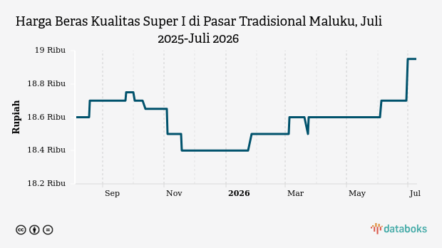 Harga Beras Super I di Pasar Tradisional Maluku Stabil di Rp18.950 per Kg, Cabai Rawit Hijau Melonjak 13 Persen