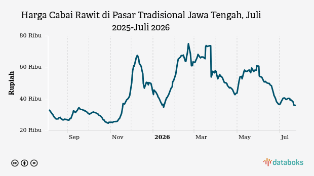 Harga Cabai Rawit di Pasar Tradisional Jawa Tengah Anjlok 51 Persen dalam Tiga Bulan, Kini Rp35.750 per Kilogram