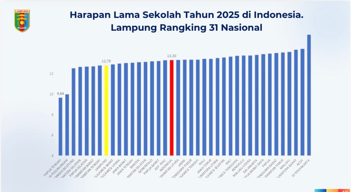 13 Tahun Grafik Pendidikan Lampung Naik, Peringkat Justru Stagnan di Papan Bawah Nasional