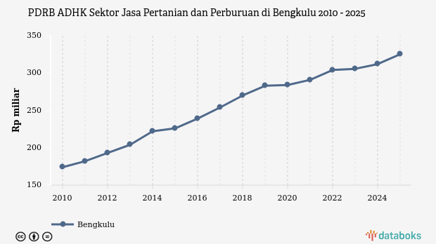 PDRB Jasa Pertanian Bengkulu Tembus Rp 325,25 Miliar di 2025, Tumbuh 4,24 Persen, Tertinggi dalam 3 Tahun Terakhir