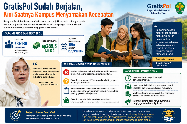 Anggaran GratisPol Kaltim Siap Rp1,3 Triliun di 2026, DPRD Soroti Rp2,1 Miliar Tak Terserap karena Mahasiswa Tak Daftar