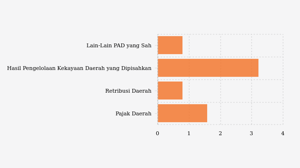 Realisasi PAD Pemkab Pakpak Bharat Baru Capai 29 Persen per Juni 2026, Turun 12,92 Persen dari Target
