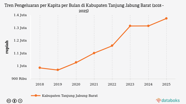 Pengeluaran Warga Tanjung Jabung Barat Tembus Rp1,38 Juta per Bulan pada 2025, Peringkat ke-9 di Jambi