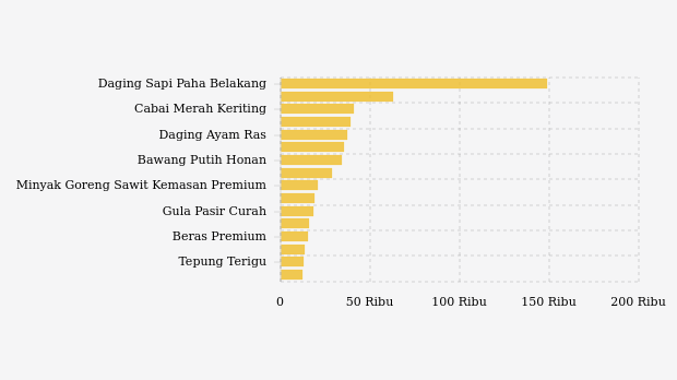 Harga Telur Ayam dan Cabai di Jambi Turun 9 Juni 2026, Bawang Putih Justru Naik Rp 318 per Kg