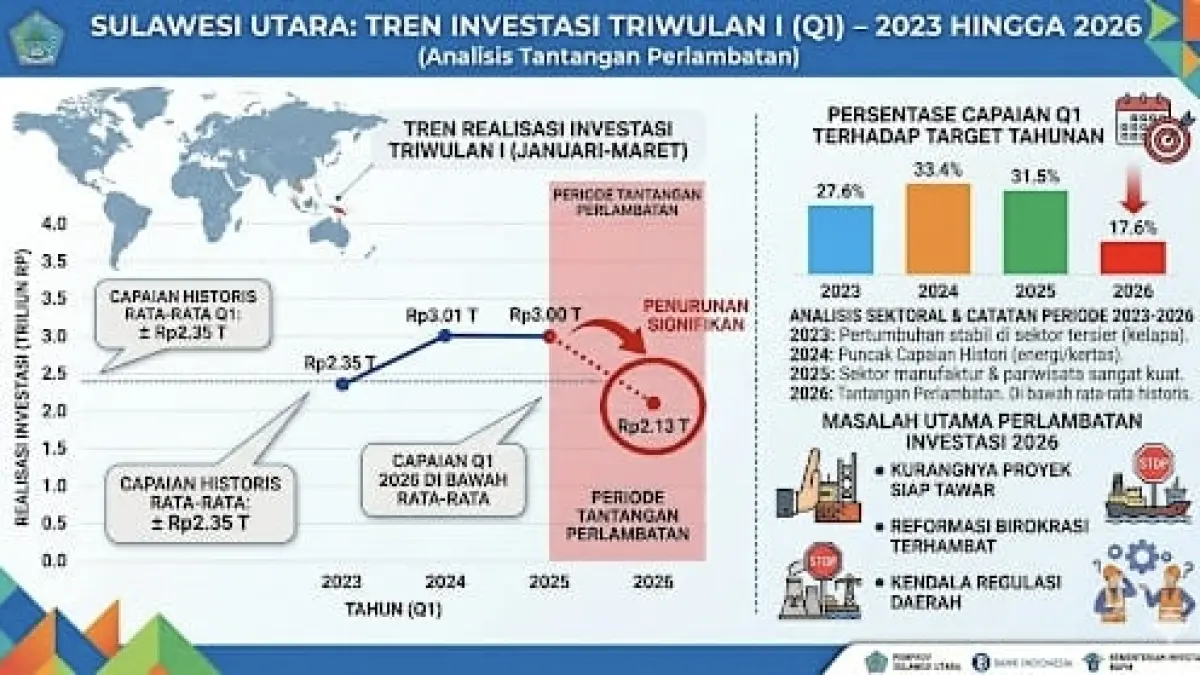 Investasi Sulut Triwulan I 2026 Anjlok, Pemprov Diminta Kurangi Kegiatan Tak Prioritas dan Genjot Cari Investor Baru