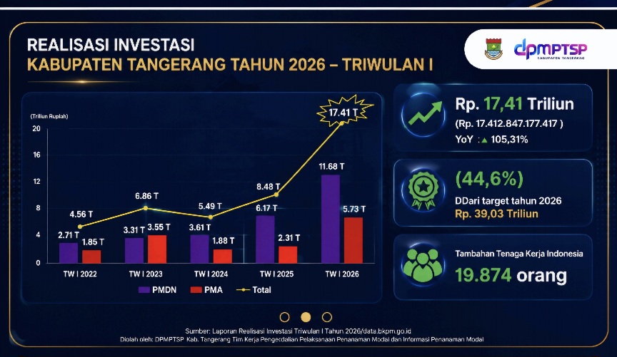 Realisasi Investasi Kabupaten Tangerang Tembus Rp 17,41 Triliun di Triwulan I 2026, Serap 19.874 Tenaga Kerja