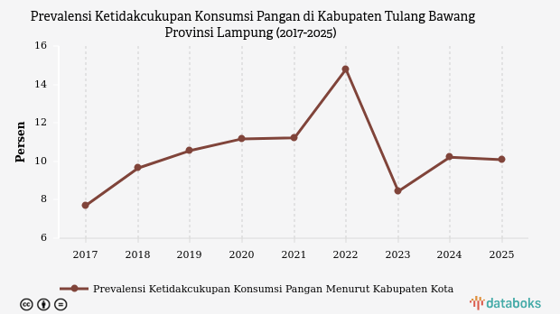 Prevalensi Ketidakcukupan Pangan Tulang Bawang Turun Tipis ke 10,08%, Masih di Atas Rata-Rata Nasional