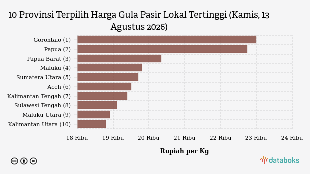 Harga Gula Pasir Lokal di Gorontalo Rp 23 Ribu per Kg, Tertinggi se-Indonesia Versi PIHPSN