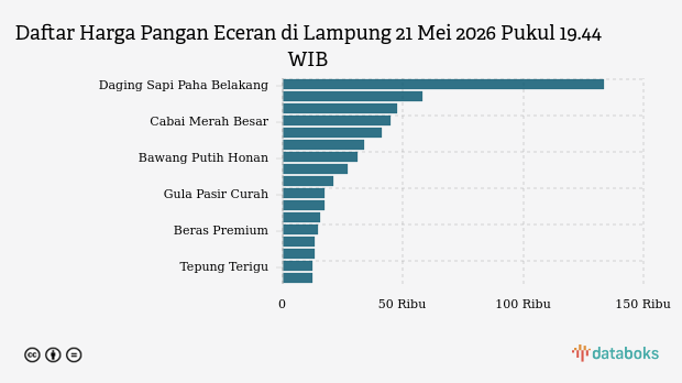 Harga Cabai Merah di Lampung Naik Tipis, Minyak Goreng Kemasan Turun Paling Dalam per 21 Mei 2026