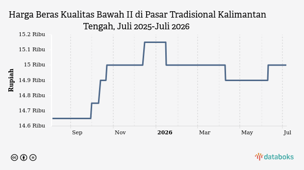 Harga Beras Kualitas Bawah II di Pasar Tradisional Kalimantan Tengah Stabil di Rp15 Ribu, Cabai Rawit Merah Justru Turun 23 Persen