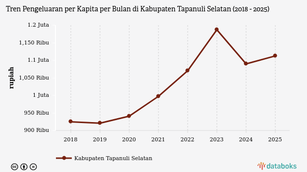 Pengeluaran per Kapita Warga Tapanuli Selatan 2025 Tembus Rp1,11 Juta per Bulan, Peringkat ke-29 Se-Sumut