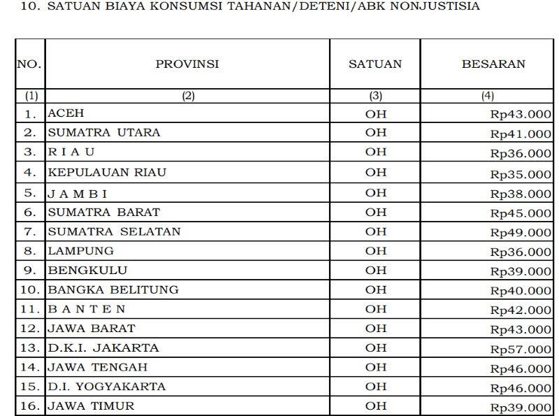Bengkulu Dapat Rp39.000 Per Hari untuk Konsumsi Tahanan Nonjustisia Tahun 2026, Ini Perbandingan dengan Aceh dan Sumbar