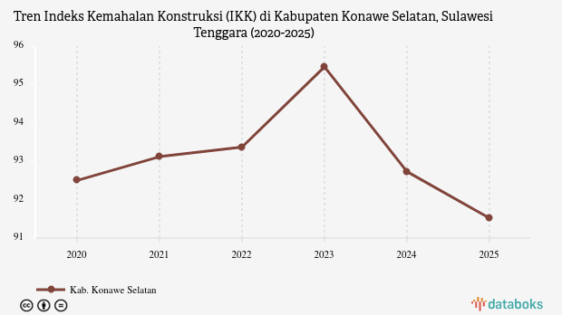 IKK Konawe Selatan 2025 Turun Jadi 91,52, Biaya Bangun Rumah Kini Lebih Murah dari Rata-Rata Sultra