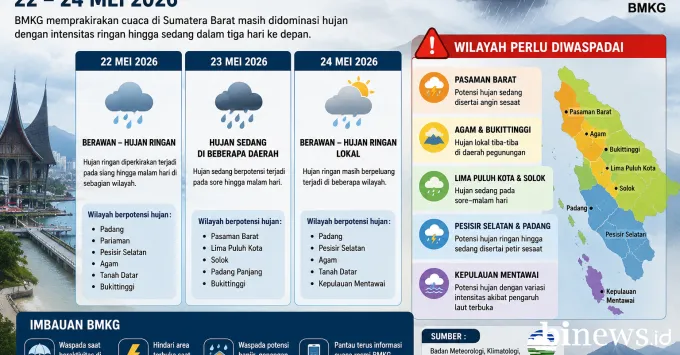 BMKG Keluarkan Peringatan Cuaca Ekstrem Lokal di Sumatera Barat Tiga Hari ke Depan, Wilayah Pesisir dan Dataran Tinggi Jadi Sorotan