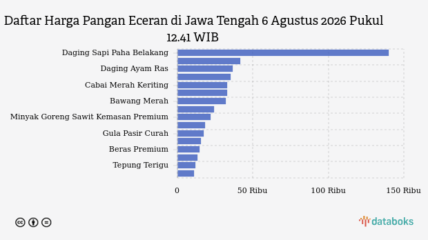 Harga Cabai Merah Keriting di Jawa Tengah Naik Rp 410 per Kg, Bawang Putih Justru Turun