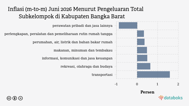Inflasi Perumahan di Bangka Barat Naik 2,54 Persen pada Juni 2026, Pemeliharaan Rumah Jadi Biang Utama