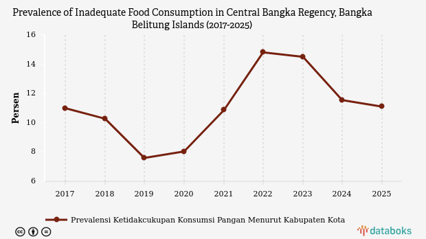 Prevalensi Ketidakcukupan Pangan di Bangka Tengah Turun ke 11,11 Persen pada 2025, Tertinggi se-Babel