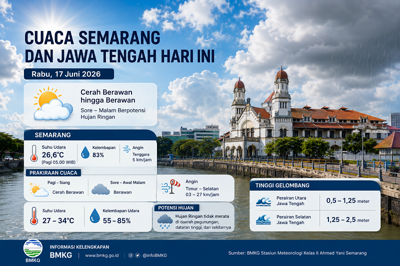 Cuaca Jateng 17 Juni 2026: Semarang Cerah Berawan, Sore Berpotensi Hujan Ringan di Wilayah Pegunungan