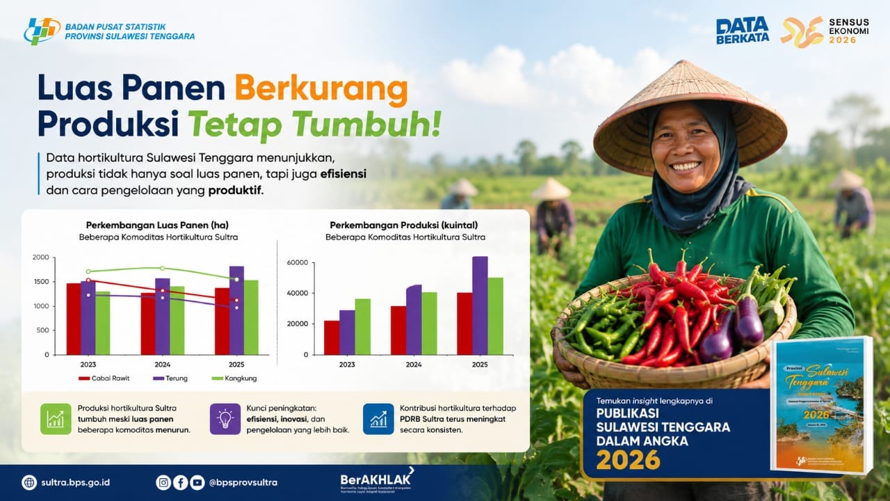 Sektor Hortikultura Sultra Tumbuh Positif Meski Luas Panen Menyusut