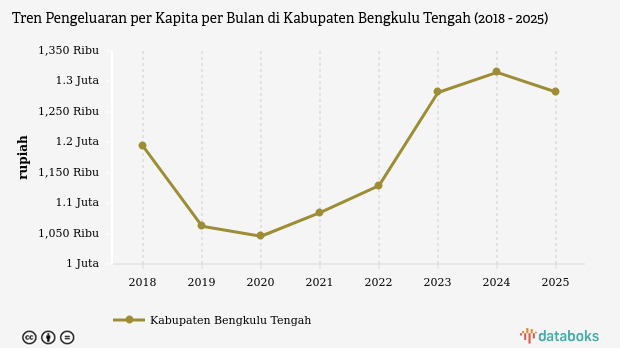 Pengeluaran Warga Bengkulu Tengah Turun Jadi Rp1,28 Juta per Bulan pada 2025, Peringkat Terakhir se-Provinsi