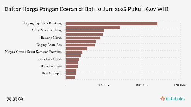 Harga Pangan di Bali Terbaru 10 Juni 2026: Cabai Rawit Turun Drastis Rp 2.679, Bawang Putih Justru Naik