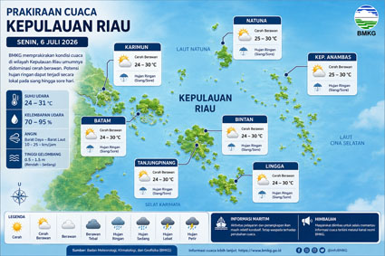 Prakiraan Cuaca Kepri Senin 6 Juli 2026: 7 Wilayah Cerah Berawan, Nelayan Natuna Diimbau Waspada Cuaca Maritim