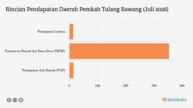 Realisasi Pendapatan Daerah Pemkab Tulang Bawang Baru 30,71 Persen per Juli 2026, PAD Tembus Rp14,09 Miliar
