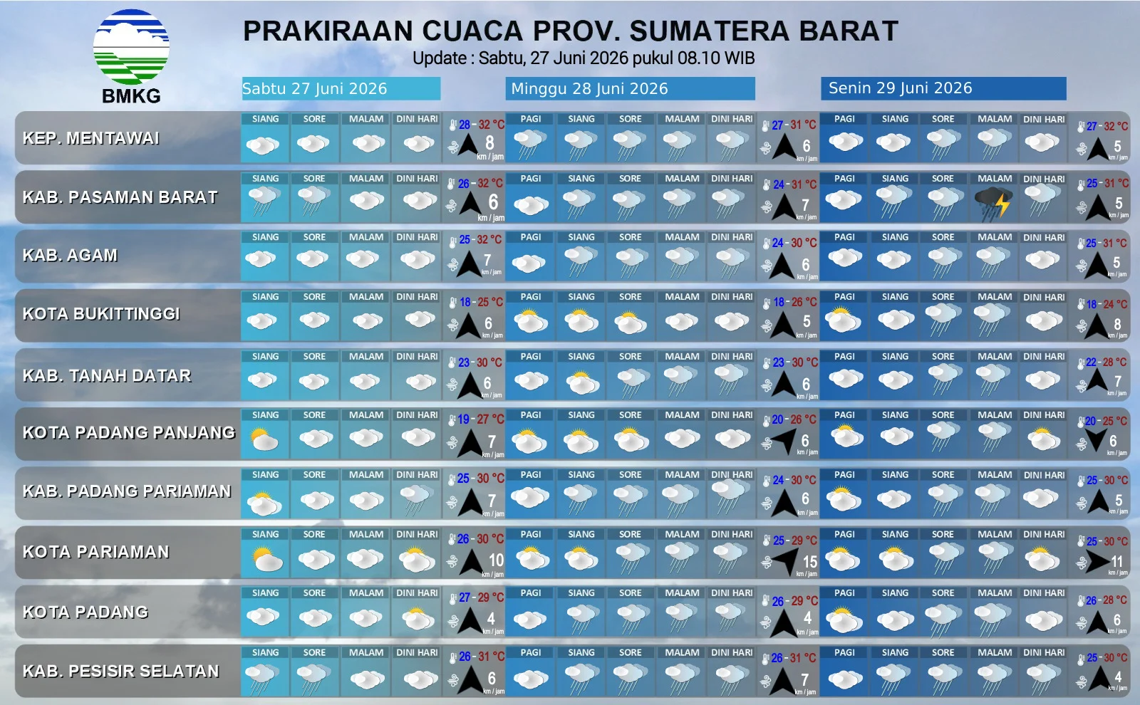 Cuaca Sumbar Tiga Hari ke Depan Cerah Berawan, BMKG Peringatkan Potensi Hujan Lebat di Pasaman Barat dan Pasaman