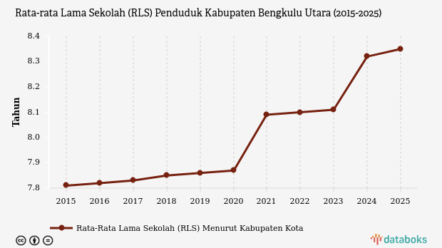 Rata-Rata Lama Sekolah Warga Bengkulu Utara Hanya 8,35 Tahun, Terendah Kedua Se-Provinsi