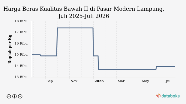 Harga Beras Kualitas Bawah II di Pasar Modern Lampung Stabil di Rp13.950 per Kg, Cabai Justru Anjlok Hingga 22 Persen