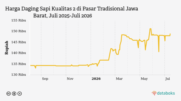 Harga Daging Sapi Kualitas 2 di Pasar Tradisional Jawa Barat Stabil di Rp148,9 Ribu, Cabai dan Bawang Merah Justru Turun Drastis