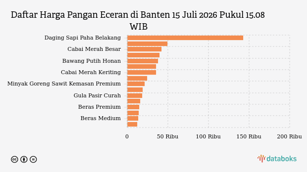 Harga Cabai Rawit Merah dan Bawang Merah di Banten Naik per 15 Juli 2026, Daging Ayam Ras Ikut Terpantau