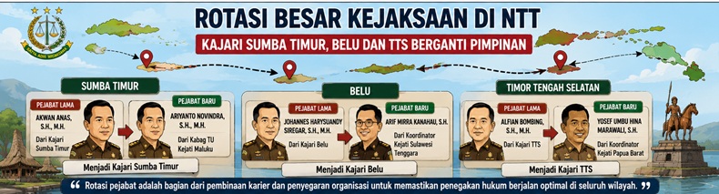Kejaksaan Agung Mutasi Tiga Kepala Kejari di NTT, Sumba Timur hingga TTS Dapat Pimpinan Baru