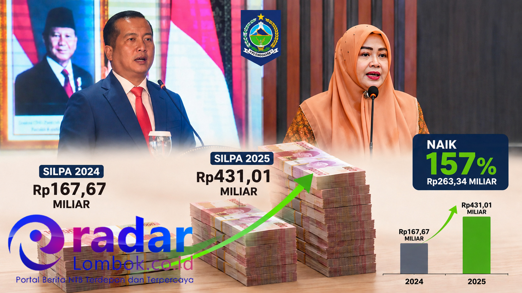 SILPA Pemprov NTB Melonjak ke Rp431 Miliar: Bukan Gagal Serap, tapi Administrasi yang Menahan Pembayaran Proyek Rampung