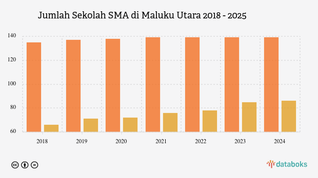 Maluku Utara Tambah 225 Sekolah SMA, Guru Masih Kurang Merata