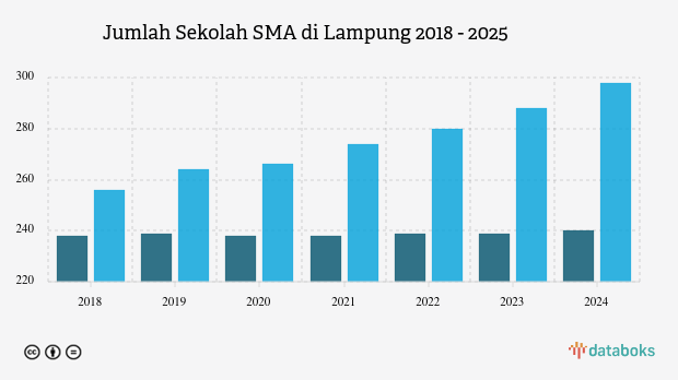 Sekolah SMA Lampung Bertambah 44 Unit, Swasta Dominasi 55%