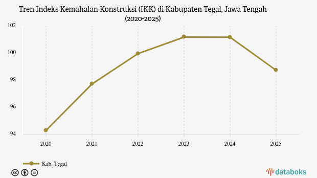 IKK Kabupaten Tegal 2025 Turun, Jadi Termurah ke-7 di Jawa Tengah